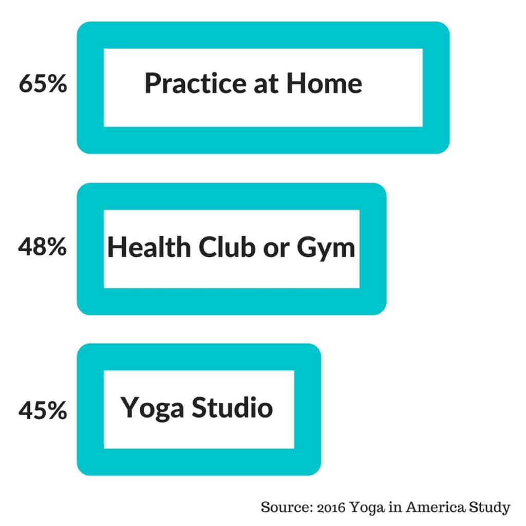 Where do People Practice Yoga