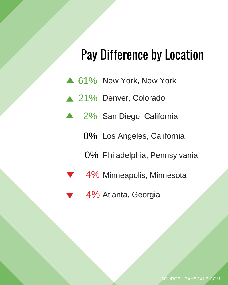 pay difference by location