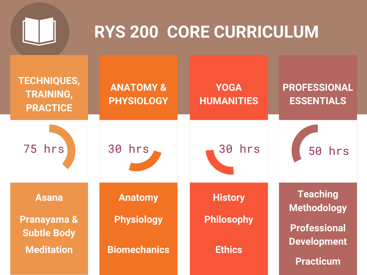 Yoga Alliance RYS-200 Foundation Level Standards for YTT